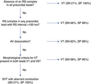 Algorithm proposed by Brugada et al.9 for the differential diagnosis of wide QRS tachycardia. SN: sensitivity; SP: specificity; SVT: supraventricular tachycardia; VT: ventricular tachycardia.