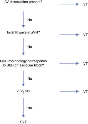 The value of electrocardiography for differential diagnosis in wide QRS ...