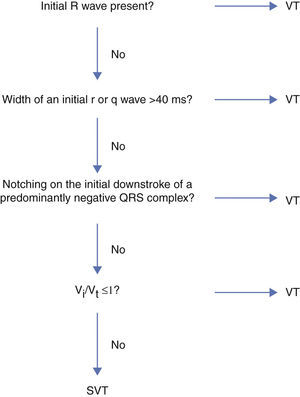 The value of electrocardiography for differential diagnosis in wide QRS ...
