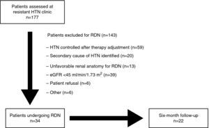 Patient selection. eGFR: estimated glomerular filtration rate; HTN: hypertension; RDN: renal denervation.