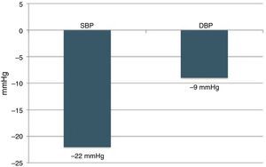 Mean change in office systolic and diastolic blood pressure at baseline and six months after renal denervation. DBP: diastolic blood pressure; SBP: systolic blood pressure.