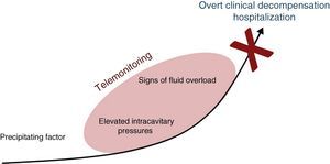 Clinical cascade of heart failure decompensation. The main purpose of telemonitoring is to interrupt this cascade, preventing hospitalization.