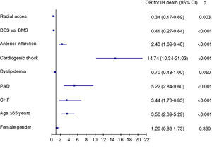 Predictors of in-hospital mortality in primary percutaneous coronary intervention (multivariate analysis). BMS: bare-metal stent; CHF: congestive heart failure; CI: confidence interval; DES: drug-eluting stent; IH: in-hospital; OR: odds ratio; PAD: peripheral arterial disease.