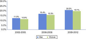 Prevalence of primary percutaneous coronary intervention in men and women over the years covered by the Portuguese Registry of Interventional Cardiology.