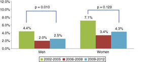 Changes in in-hospital mortality among men and women over the years covered by the Portuguese Registry of Interventional Cardiology.