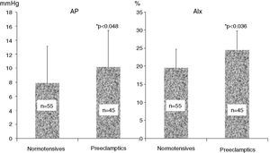 Augmentation pressure (AP) and heart rate-adjusted augmentation index (AIx) in the two groups.