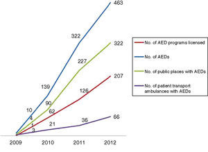 Licensing of automatic external defibrillator programs in public places.