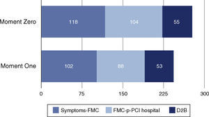 Treatment delays (in min) at Moment Zero and at Moment One. <span class=