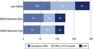 Treatment delays (in min) of patients transported by <span class=