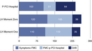 Treatment delays (in min) in patients presenting first to a local hospital without an interventional cardiology unit. <span class=