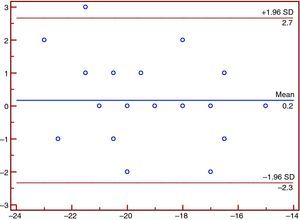 Bland-Altman plot of inter-observer variability in global longitudinal strain. x axis: global longitudinal strain; y axis: difference between observations.
