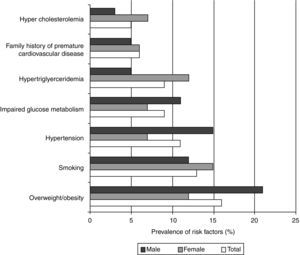 Prevalence of cardiovascular risk factors in adolescents (15–18 years of age) by gender.