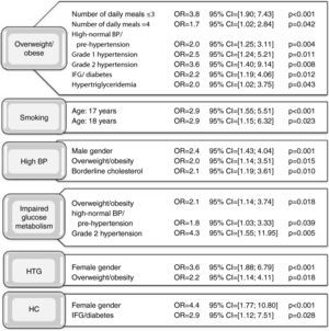 Characteristics associated with cardiovascular risk factors (logistic regression). BP: blood pressure; CI: confidence interval; HC: hypercholesterolemia; HTG: hypertriglyceridemia; IFG: impaired fasting glucose; OR: odds ratio.