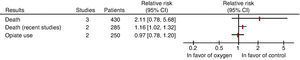 Main results of the systematic review by Cabello et al.1 CI: confidence interval.