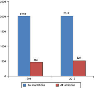 Total number of ablations and of atrial fibrillation ablations performed in Portugal in 2011 and 2012. AF: atrial fibrillation.