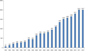 Total number of ablations per year from 1992 to 2012.