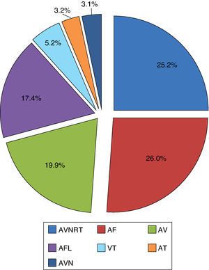 Indications for ablation in Portugal in 2012. AF: atrial fibrillation; AFL: atrial flutter; AT: atrial tachycardia; AV: atrioventricular accessory pathways; AVN: atrioventricular node; AVNRT: atrioventricular nodal reentrant tachycardia; VT: ventricular tachycardia.