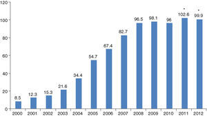 Number of first implantations of implantable cardioverter-defibrillators, including biventricular pacemakers with defibrillator back-up, per million population in Portugal from 2000 to 2012. *Population resident in Portugal, based on 2011 census and 2012 data from the National Institute of Statistics.