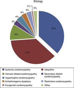 Etiology of recipients’ heart disease.