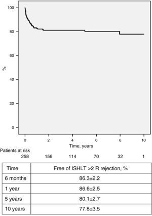 Survival free of ISHLT >2 R rejection.