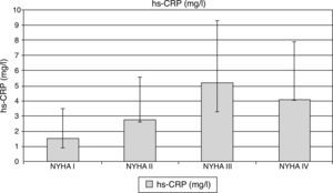 High-sensitivity C-reactive protein levels according to NYHA functional class. Top of the bar represents median and whiskers represent the 25th and 75th percentile of concentrations. hs-CRP: high-sensitivity C-reactive protein. P1: NYHA I vs. NYHA II; P2: NYHA I vs. NYHA III; P3: NYHA I vs. NYHA IV; P4: NYHA II vs. NYHA III; P5: NYHA II vs. NYHA IV; P6: NYHA III vs. NYHA IV. p1<0.001, p2=0.001, p3<0.001, p4=0.008, p5=0.062, p6=0.794.