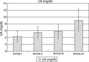 Uric acid levels according to NYHA functional class. Top of the bar represents mean and whiskers represent standard deviations. UA: uric acid. P1: NYHA I vs. NYHA II; P2: NYHA I vs. NYHA III; P3: NYHA I vs. NYHA IV; P4: NYHA II vs. NYHA III; P5: NYHA II vs. NYHA IV; P6: NYHA III vs. NYHA IV. p1=0.029, p2=0.010, p3<0.001, p4=0.840, p5<0.001, p6=0.001.