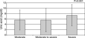 Uric acid levels according to degree of mitral regurgitation. Top of the bar represents median and whiskers represent the 25th and 75th percentile of concentrations. UA: uric acid. P1: moderate vs. moderate to severe; P2: moderate vs. severe; P3: moderate to severe vs. severe. p1<0.001, p2<0.001, p3=0.123