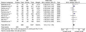 Meta-analysis of the odds ratios of non-response to cardiac resynchronization therapy in patients with atrial fibrillation and sinus rhythm. AF: atrial fibrillation; M-H: Mantel-Haenszel; SR: sinus rhythm.
