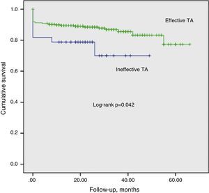 Cumulative survival curves as a function of thrombus aspiration efficacy. TA: thrombus aspiration.