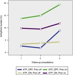 Variation in arrhythmic burden according to device programming. ATP_OFF: antitachycardia pacing off; ATP_ON: antitachycardia on; Prev: preventive algorithm for atrial fibrillation.