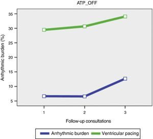 Variation in arrhythmic burden according to percentage of ventricular pacing in the ATP_OFF group. ATP_OFF: antitachycardia pacing off.