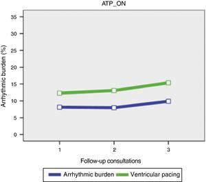 Variation in arrhythmic burden according to percentage of ventricular pacing in the ATP_ON group. ATP_ON: antitachycardia pacing on.