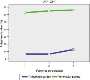 Variation in arrhythmic burden according to percentage of atrial pacing in the ATP_OFF group. ATP_OFF: antitachycardia pacing off.