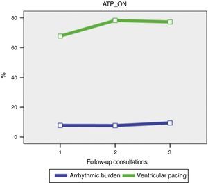 Variation in arrhythmic burden according to percentage of atrial pacing in the ATP_ON group. ATP_ON: antitachycardia pacing on.