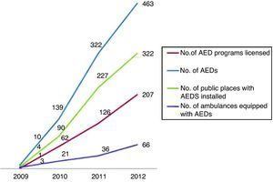 Number of licensed automatic external defibrillator programs in public places.