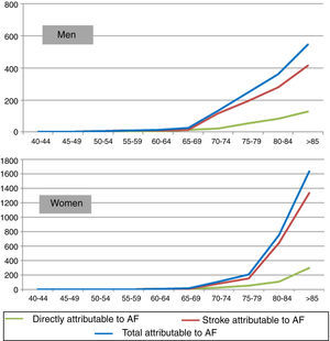 Mortality attributable to atrial fibrillation by age-group and gender. AF: atrial fibrillation.