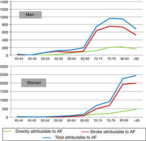 Disability-adjusted life years due to death attributable to atrial fibrillation by age-group and gender. AF: atrial fibrillation.