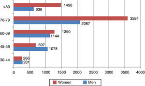 Disability-adjusted life years due to disability attributable to atrial fibrillation by age-group and gender.