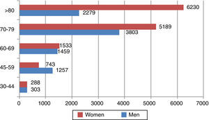 Total disability-adjusted life years attributable to atrial fibrillation by age-group and gender.