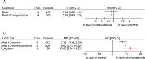 (A) Results of meta-analysis for mortality; (B) results of meta-analysis for left ventricular function. Adapted from Chen et al.1 CI: confidence interval; LVEF: left ventricular ejection fraction; MD: mean difference; RR: relative risk.
