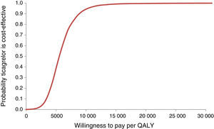 Cost-effectiveness acceptability curve for ticagrelor.