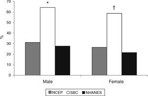 Prevalence of dyslipidemia in male (n=423) and female (n=577) adolescents, according to the three diagnostic definitions. * p<0.05 vs. (BSC>NCEP=NHANES); † p<0.05 (BSC≠NCEP≠NHANES).
