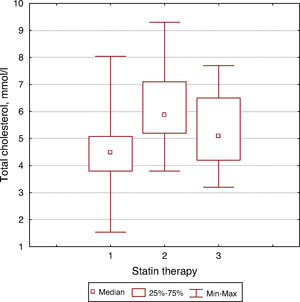 Differences between groups by total cholesterol level. 1: taking statins regularly; 2 not taking statins; 3: taking statins irregularly.