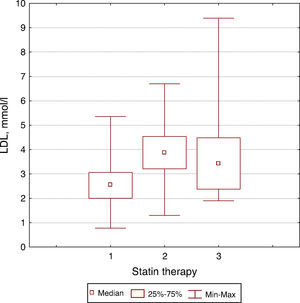Differences between groups by LDL level. 1: taking statins regularly; 2 not taking statins; 3: taking statins irregularly.