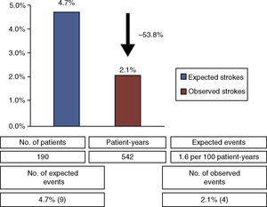 Comparison of observed vs. expected stroke in a population with cryptogenic stroke or TIA.
