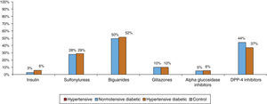 Percentage of normotensive and hypertensive diabetic patients prescribed oral antidiabetics or insulin. DPP-4: dipeptidyl peptidase-4.