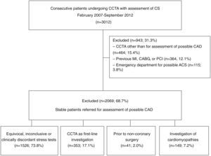 Patient selection and study design. ACS: acute coronary syndrome; CABG: coronary artery bypass grafting; CAD: coronary artery disease; CCTA: coronary computed tomography angiography; CS: calcium score; MI: myocardial infarction; PCI: percutaneous coronary intervention.