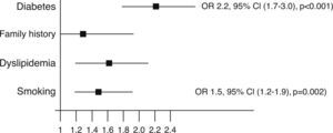 Independent predictors of a higher than expected coronary atherosclerotic burden (calcium score >75th percentile). CI: confidence interval; OR: odds ratio.