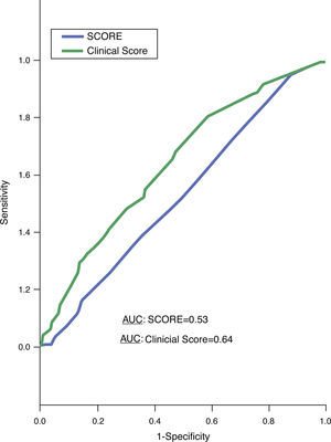 Receiver operating characteristic curves for the prediction of a higher than expected coronary atherosclerotic burden (calcium score >75th percentile) by the Clinical Score and SCORE.