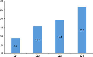 Distribution of patients with higher than expected coronary atherosclerotic burden (calcium score >75th percentile) according to Clinical Score quartile (Q).